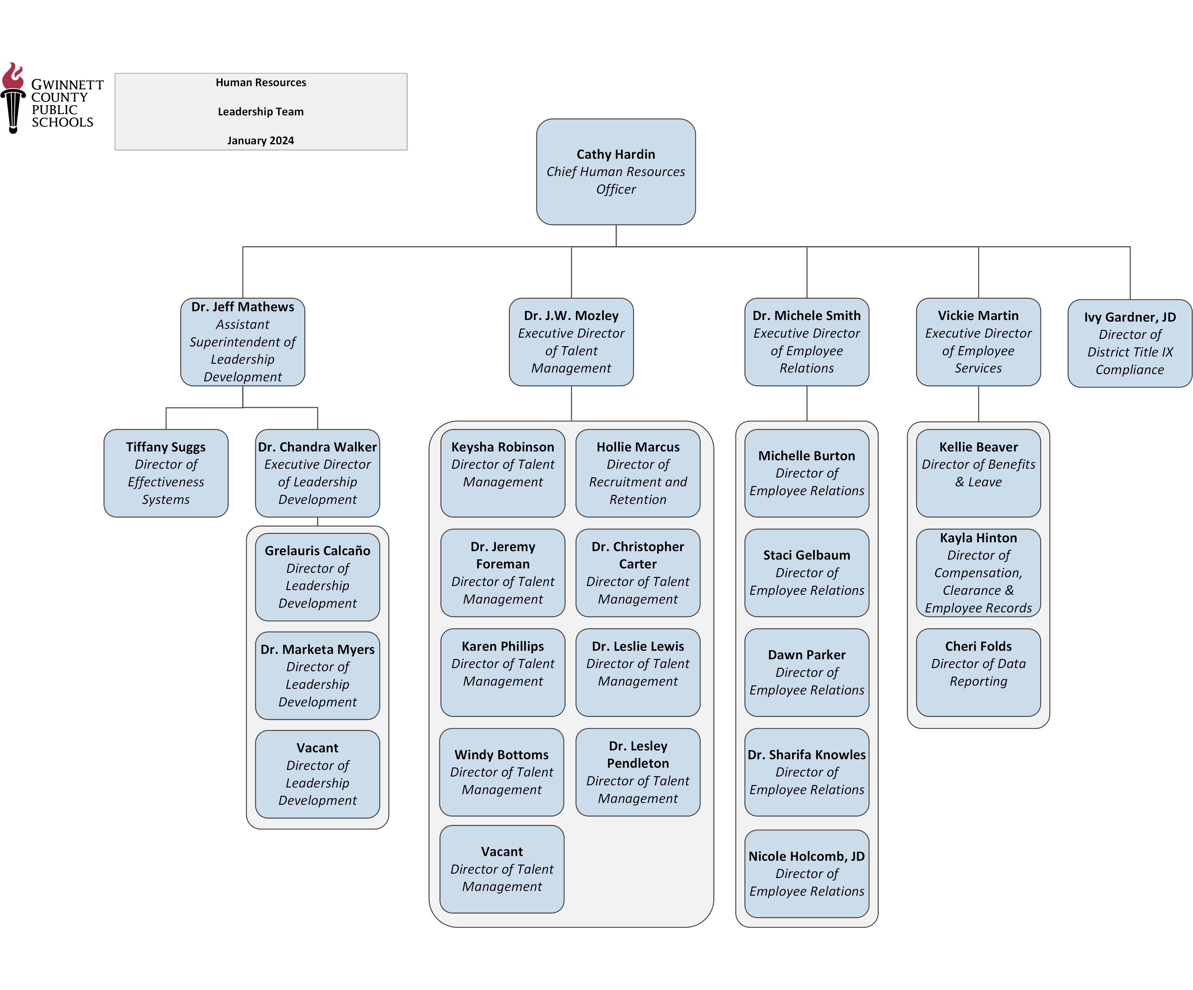 Human Resources Organizational Chart